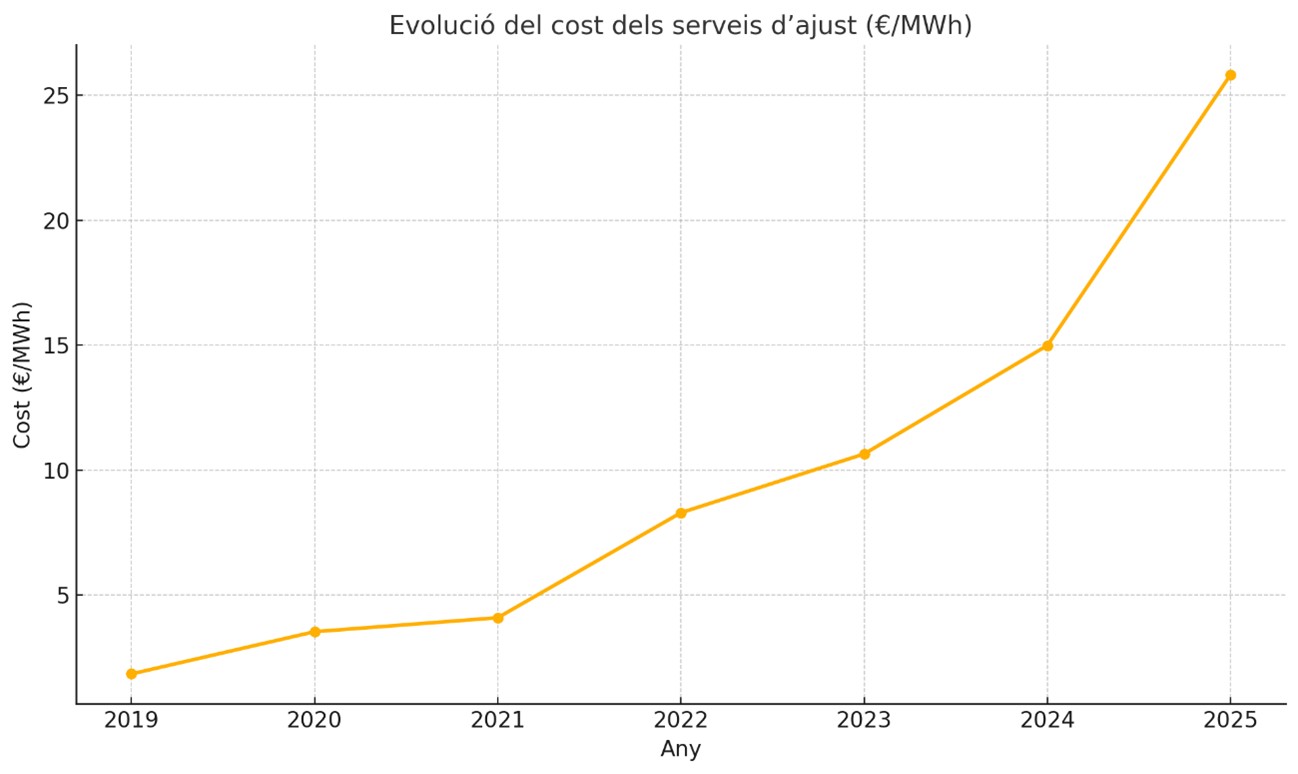 Evolución del precio de los servicios de ajuste